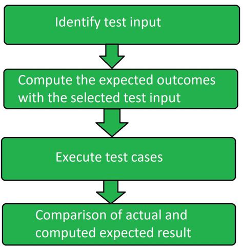 functional testing white paper|functional testing in software.